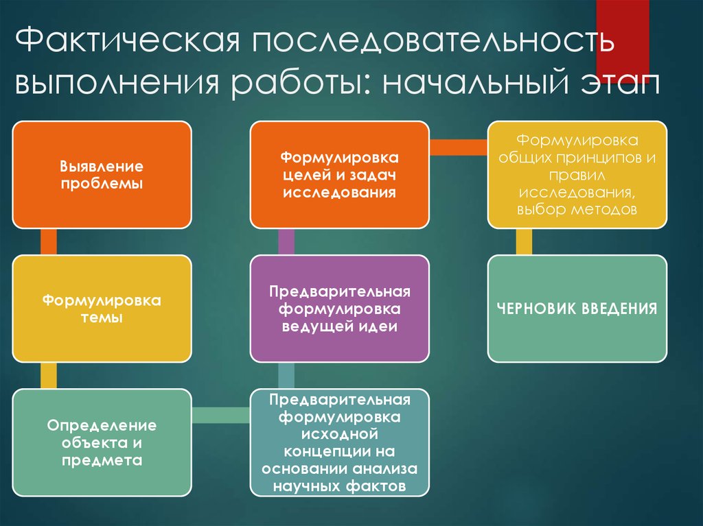 Последовательность проведения