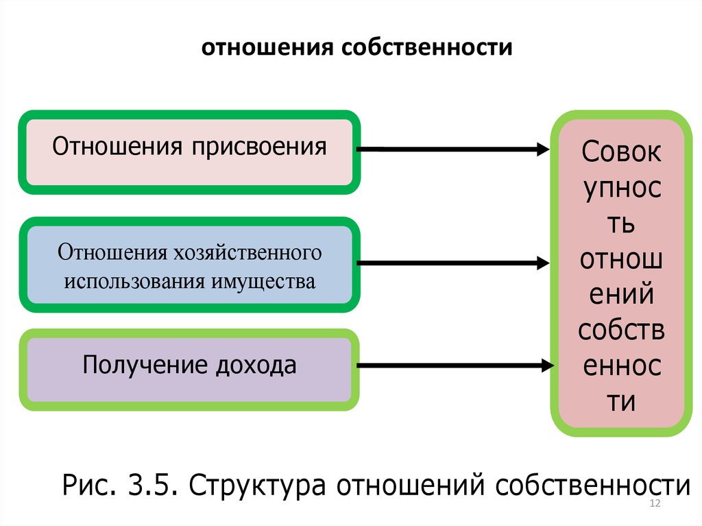 Субъекты отношений в экономике. Отношения собственности. Виды отношений собственности. Собственность и отношения собственности. Отношения собственности это кратко.