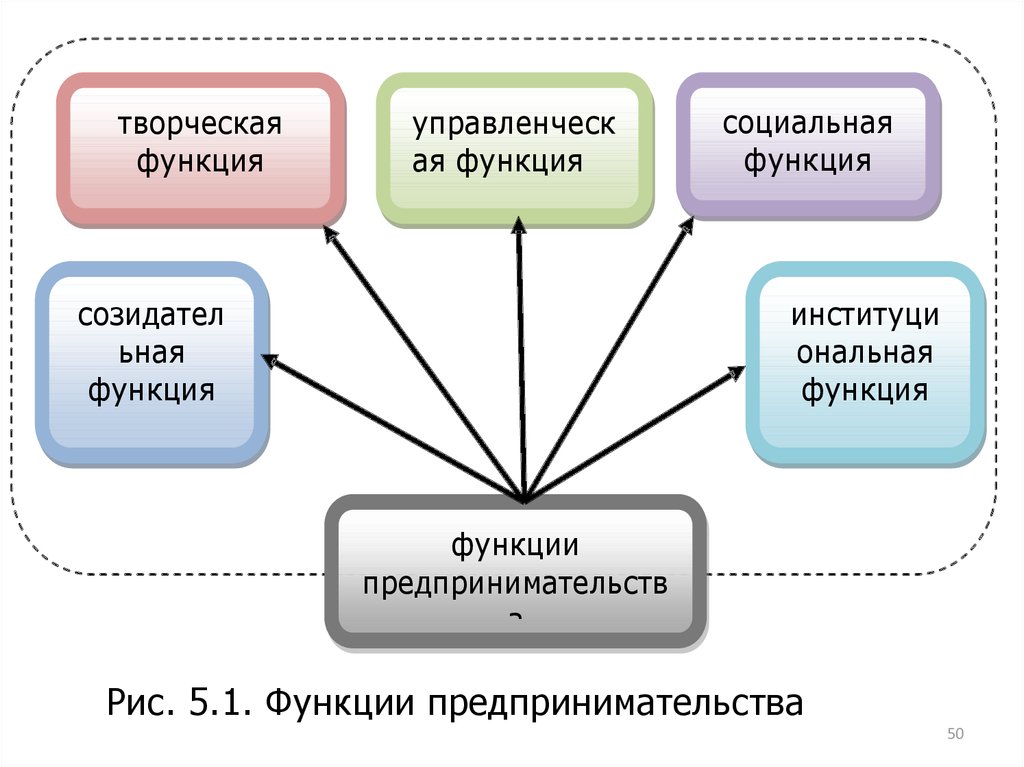 Функции творческого проекта