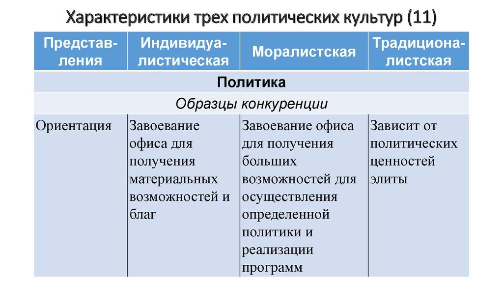 Три политические группы. Нацеленность на завоевание политической власти это.