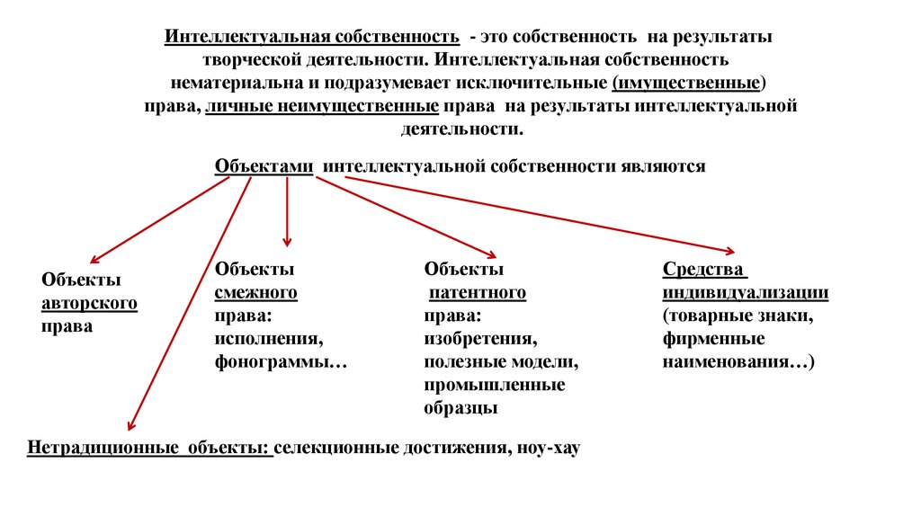 Составьте схему классифицирования интеллектуальных прав по видам