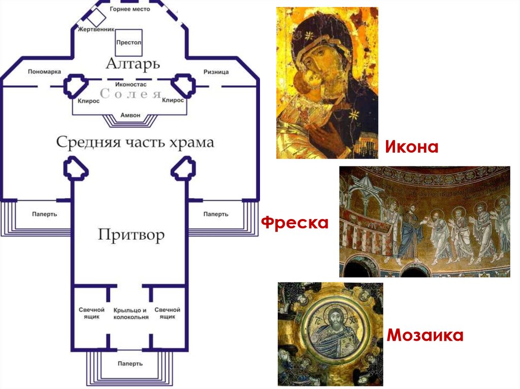 Где алтарь. Средняя часть храма притвор и алтарь. Часть храма в которой располагается алтарь. Часть храма алтарная название. Паномарка в алтаре храма.