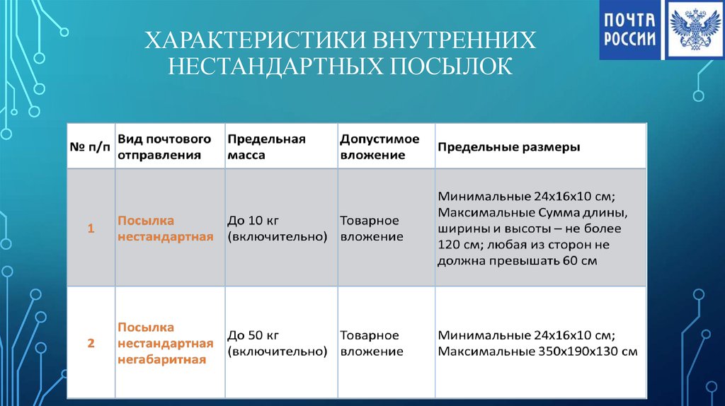 Максимальный размер почтового отправления