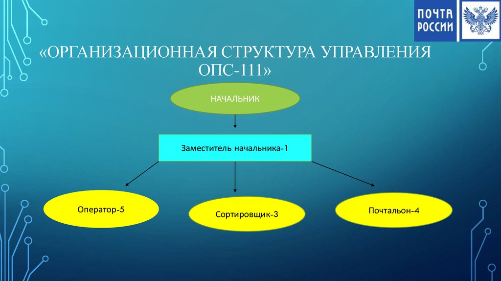 «Организационная структура управления ОПС-111»