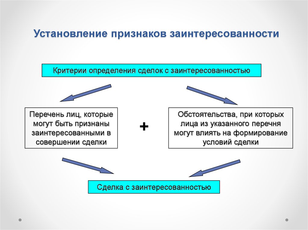 Сделка является. Сделка с заинтересованностью. Критерии сделок с заинтересованностью. Критерии заинтересованности в совершении сделок. Признаки сделки с заинтересованностью.