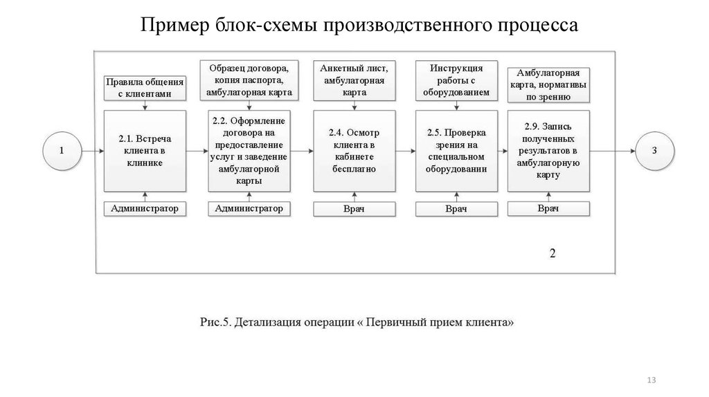 Схема производственных процессов