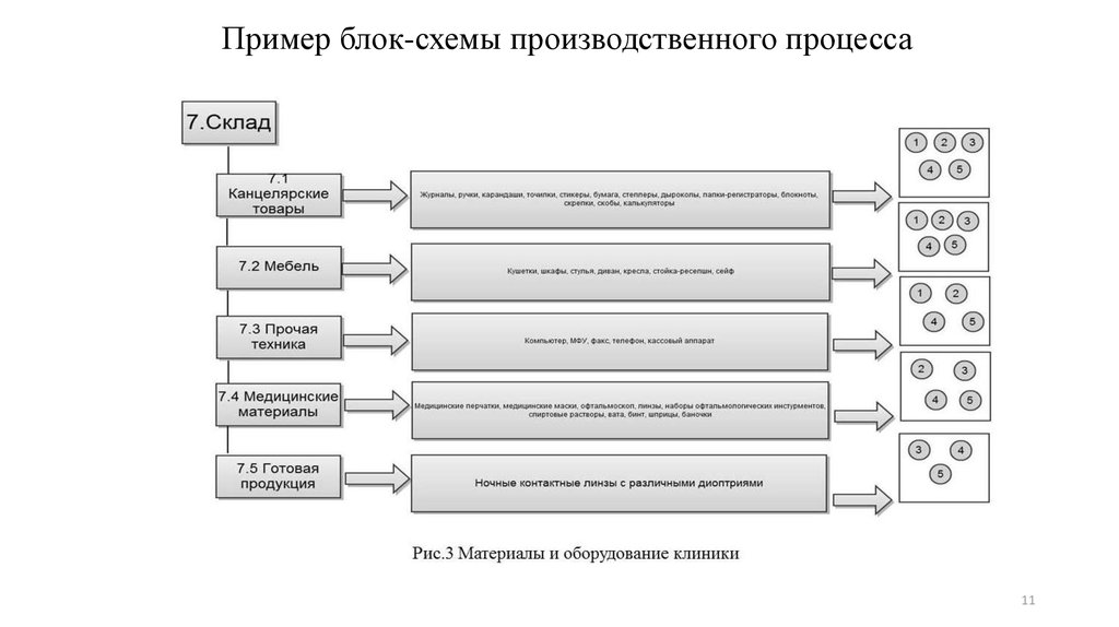 Схема производственных процессов