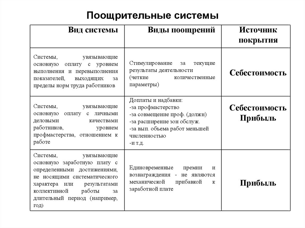 Таблица систем оплаты труда. Заработная плата формы оплаты труда поощрительные системы. Формы оплаты труда поощрительные системы оплаты труда кратко. Поощрительная система оплаты труда таблица. Стимулирующая система оплаты труда в виде таблицы.