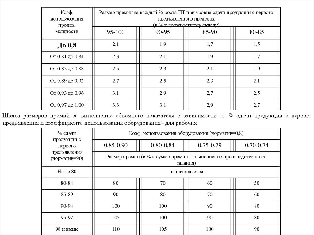 Размер премии. Показатель сдачи продукции с первого предъявления. Размерность шкалы. Коэффициент сдачи с первого предъявления.