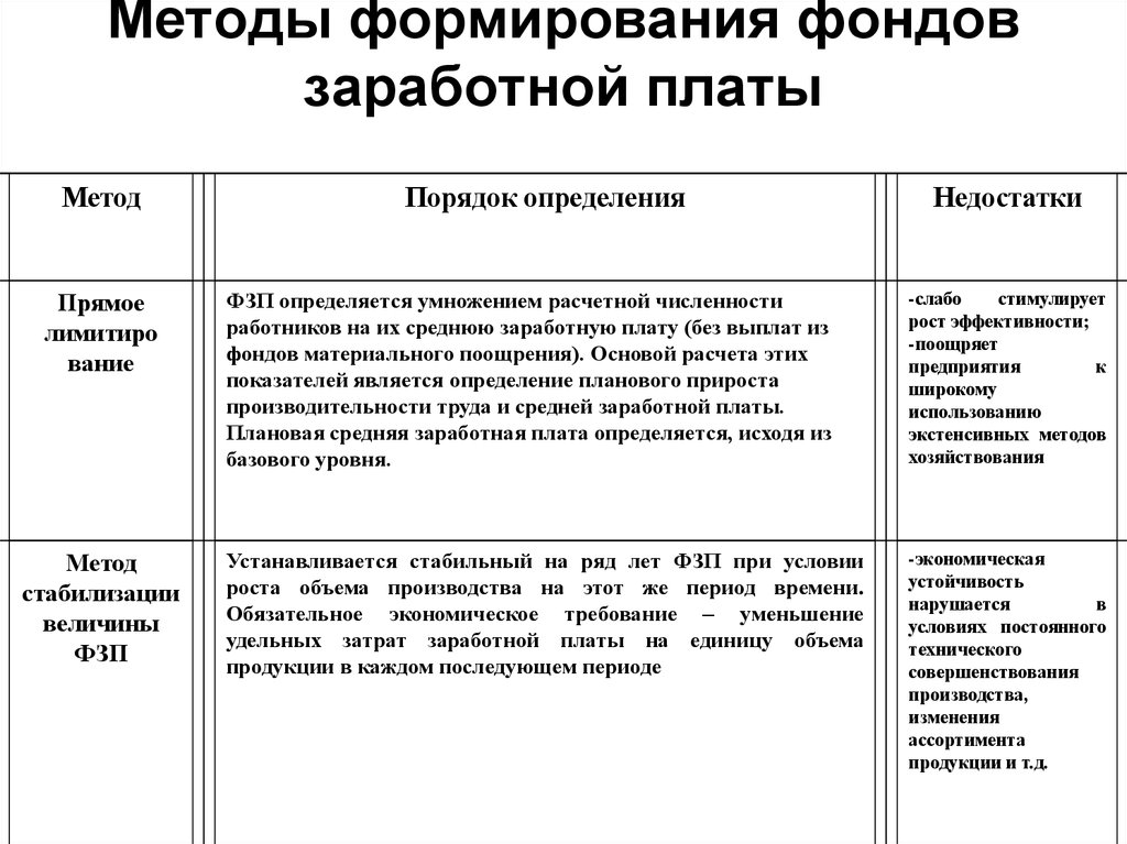 Формирование оплаты труда. Фонд заработной платы, его состав и система формирования. Методы формирования ФЗП. Методы формирования фонда заработной платы. Методы формирования ФЗП предприятия.