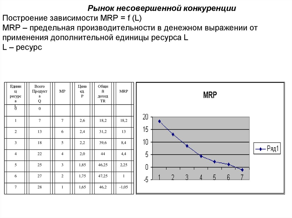 Построить зависимости. Построение зависимостей. Mrp рынок труда. Формула построения зависимости. Сравнение продуктивности в денежном выражении.