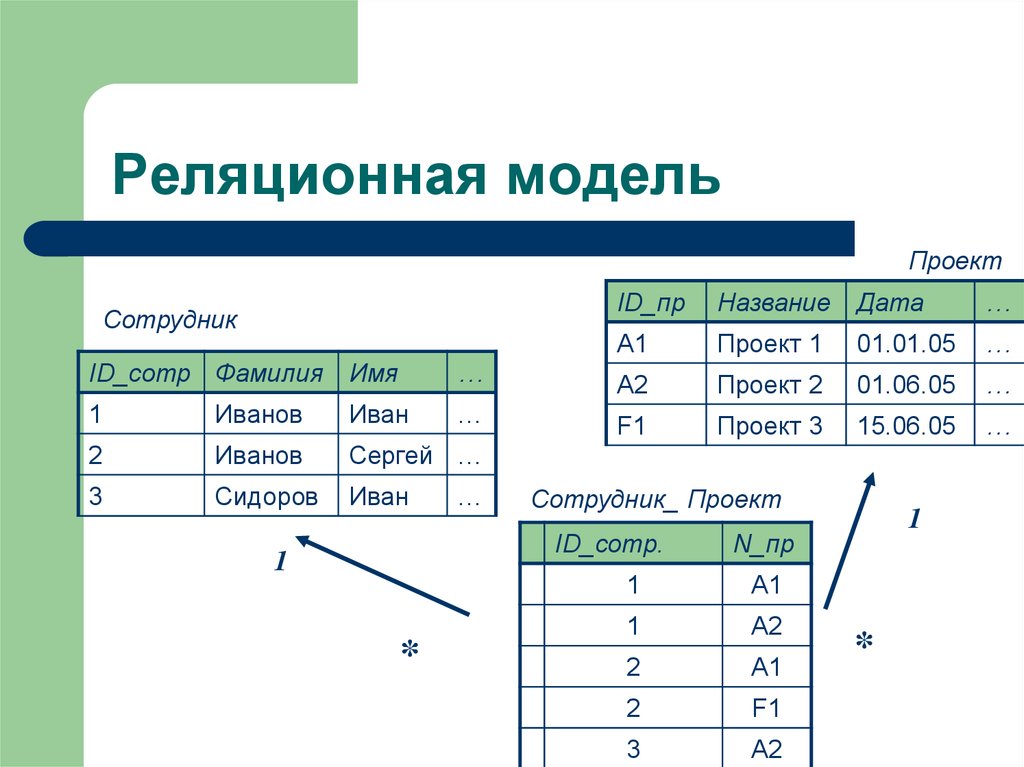 Реляционная модель данных. Реляционная модель. Реляционная схема. Реляционная модель представляется в виде. Реляционная модель базы данных пример.