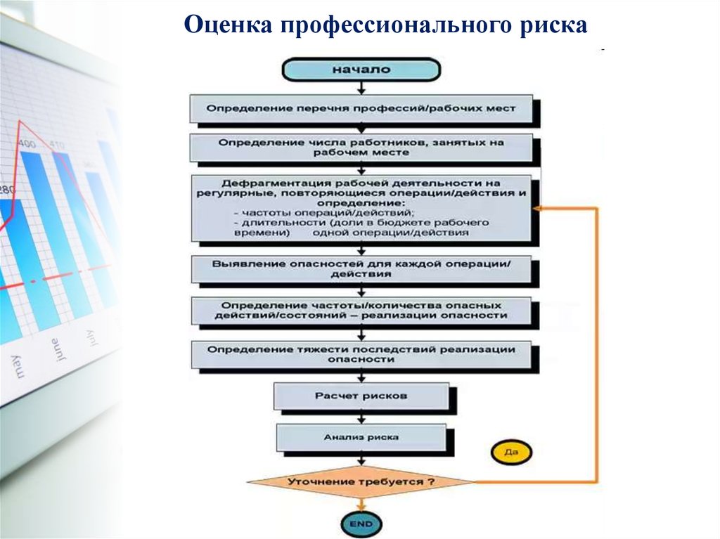 Оценка профессиональных рисков презентация