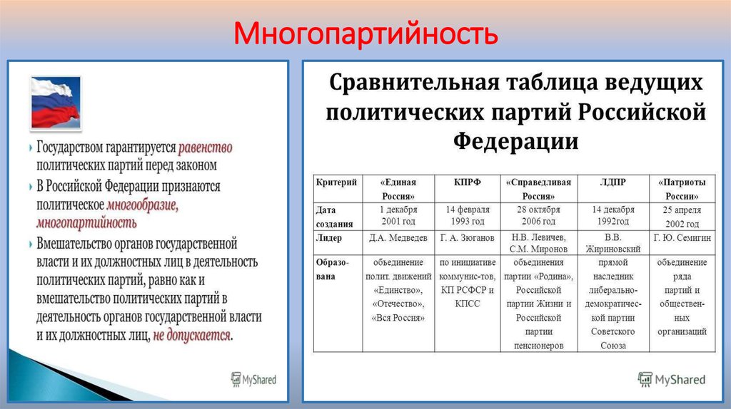 Основные партии. Сравнительная таблица политические партии современной России. Политические партии Российской Федерации таблица. Современные российские политические партии таблица. Таблица формирование многопартийности в России.