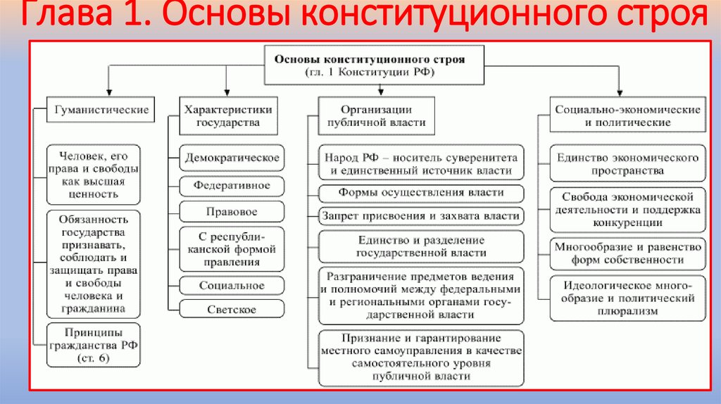 Элементы конституционализма схема