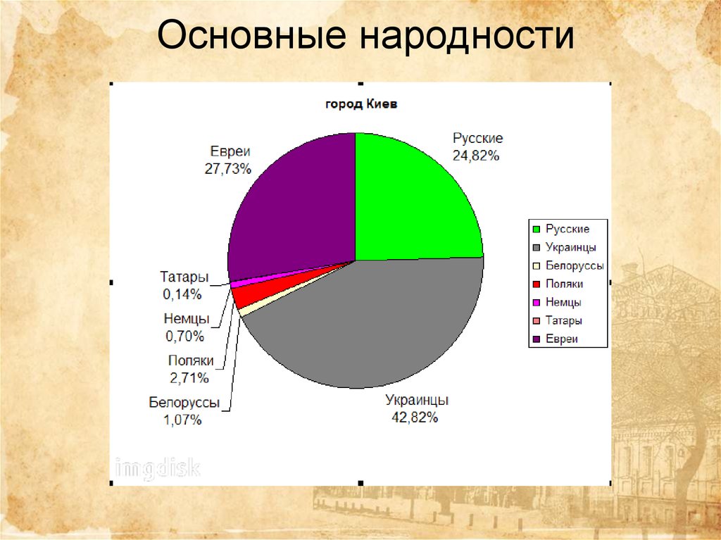 Проценты национальности. Население Украины национальный состав. Одесса население национальный состав. Киев национальный состав населения. Население Киева по национальности.