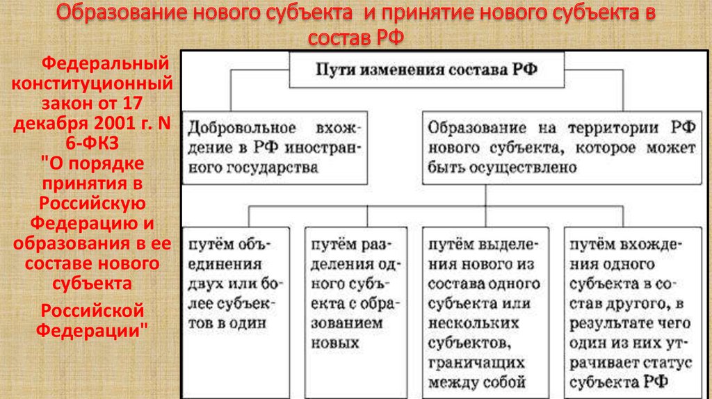 Наименование начального и конечного субъекта. Порядок принятия в РФ нового субъекта. Порядок принятия в РФ И образования в ее составе нового субъекта РФ. Схема принятия в РФ нового субъекта. Порядок образования нового субъекта РФ.