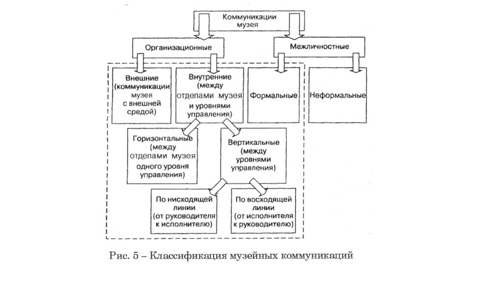 Виды коммуникаций схема