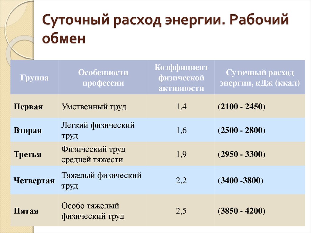 Проект оптимизации энергозатрат