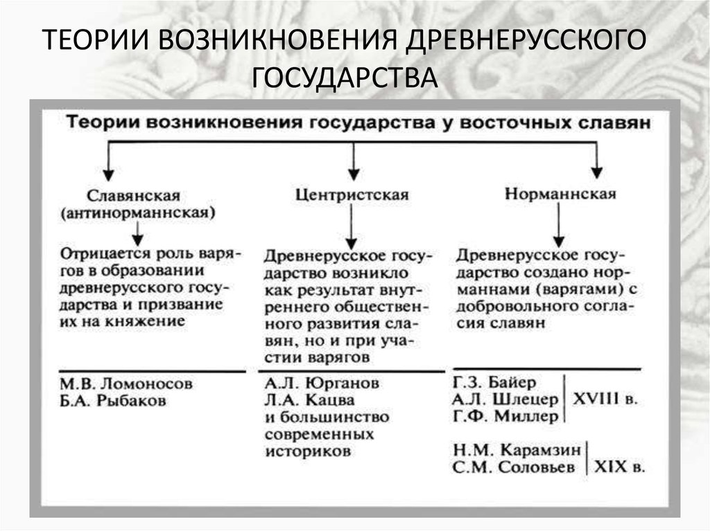 Норманнская теория образования государства