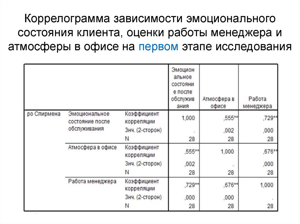 Методика оценки эмоционального состояния