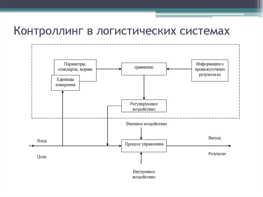 Составление схемы процесса товародвижения