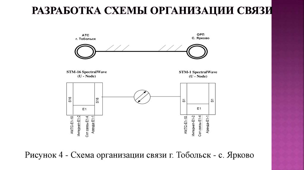 Разработка схемы организации связи