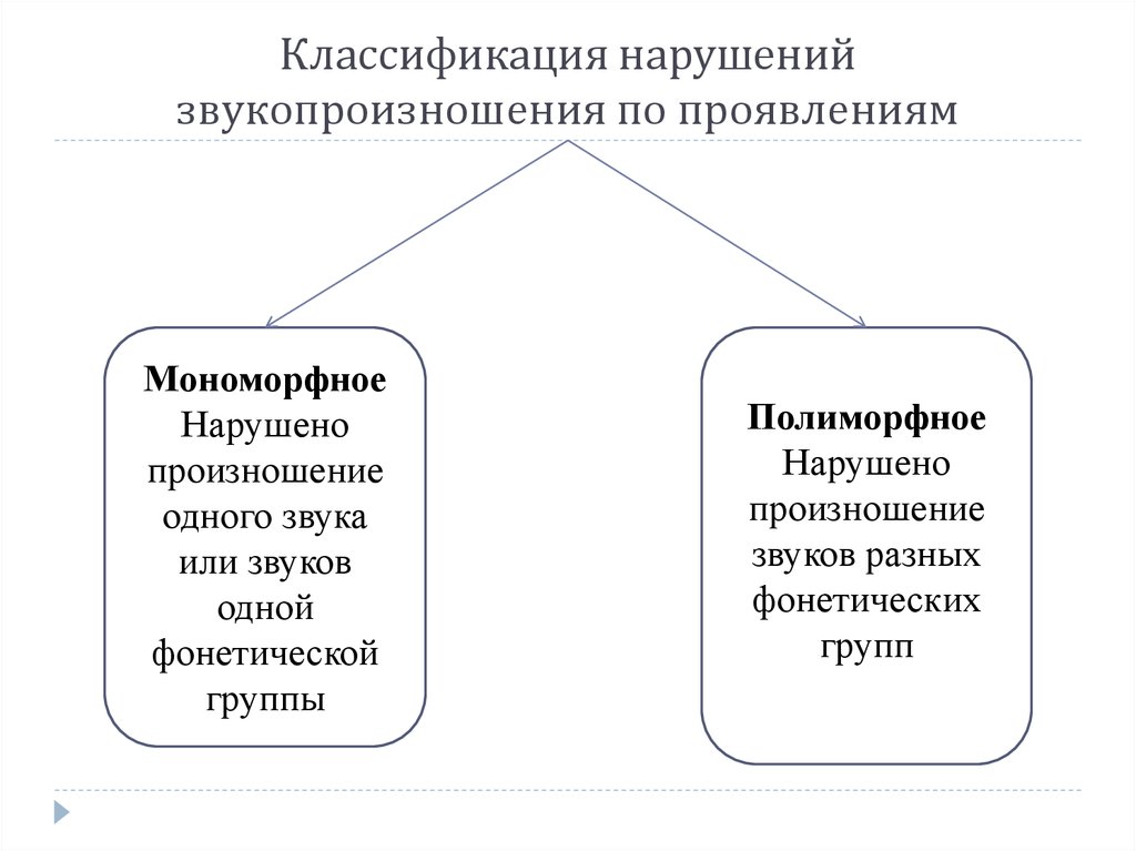 Нарушение звукопроизношения звука в. Дислалия классификация. Формы нарушения звукопроизношения. Полиморфное и мономорфное нарушение звукопроизношения это. Классификация нарушений произношения.