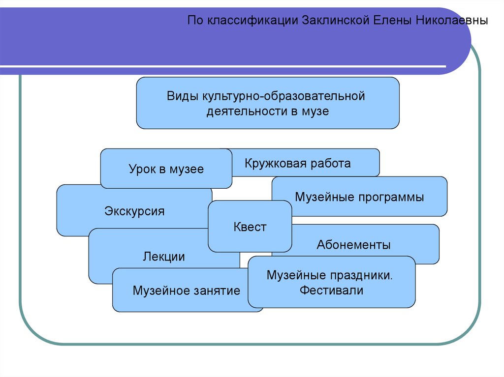 Классификация музеев презентация