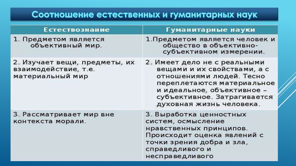 Точные гуманитарные естественные науки. Взаимосвязь гуманитарных и естественных наук. Соотношение гуманитарных и естественных наук. Различия гуманитарных и естественных наук. Различия между естественными и гуманитарными науками.