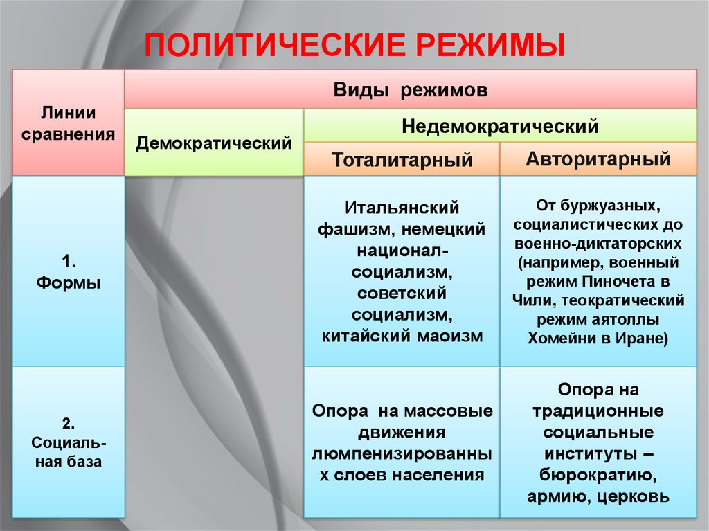 Политический режим демократический и недемократический режимы. Политические режимы. Политические режимы таблица. Политический режим это в обществознании. Типы политических режимов.