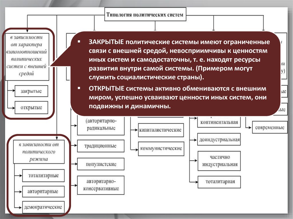 План полит системы общества