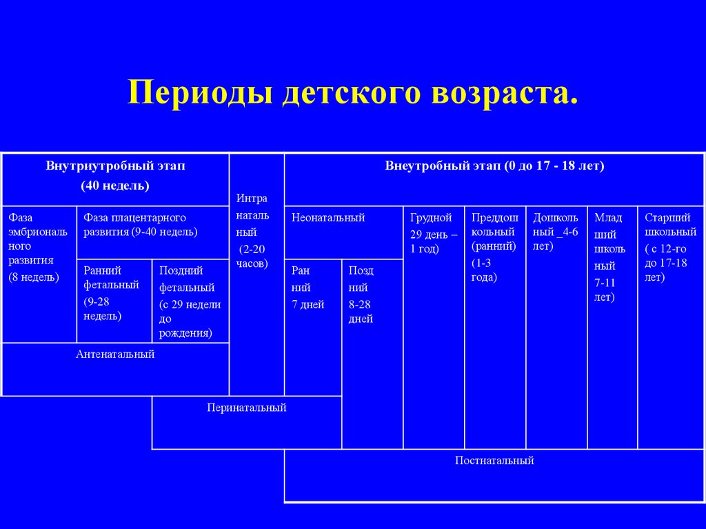 Особенности периодов. Периоды детского возраста педиатрия таблица. Периоды развития ребенка Возраст. Периодизация детского возраста педиатрия. Периоды детского возраста антенатальный период.