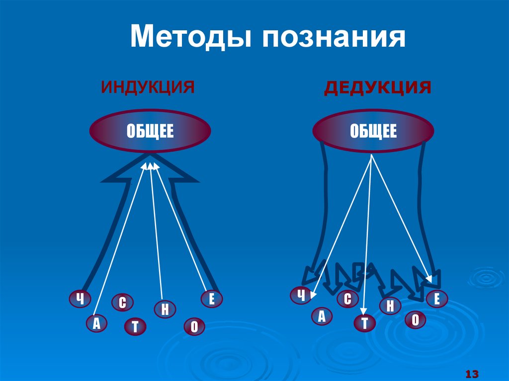 Индукция дедукция. Индуктивный и дедуктивный методы познания. Методы познания индукция. Индукция и дедукция методы познания. Методы индукции и дедукции.