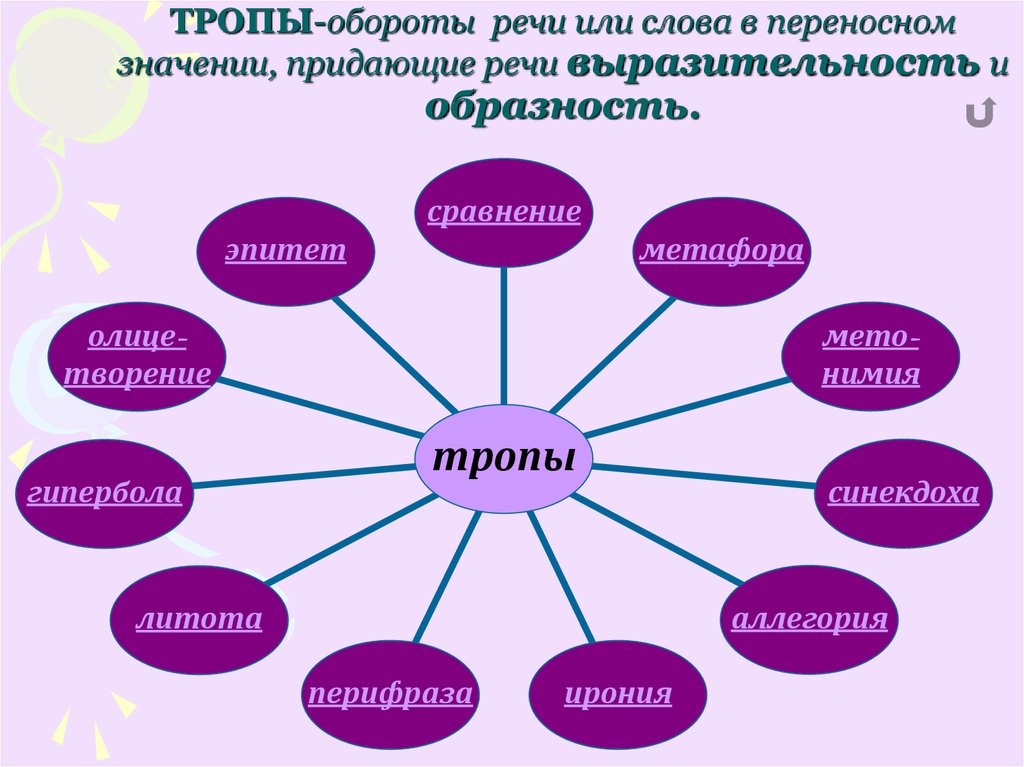 Приведите примеры тропов создающих картину июля метафор