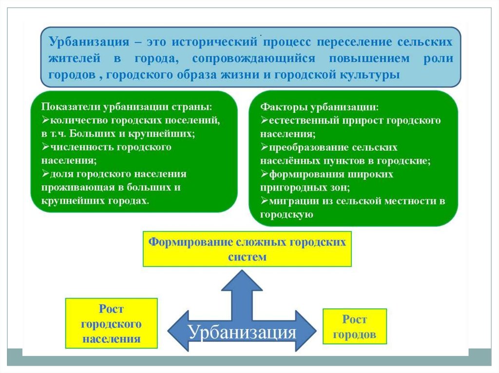 Урбанизация определение