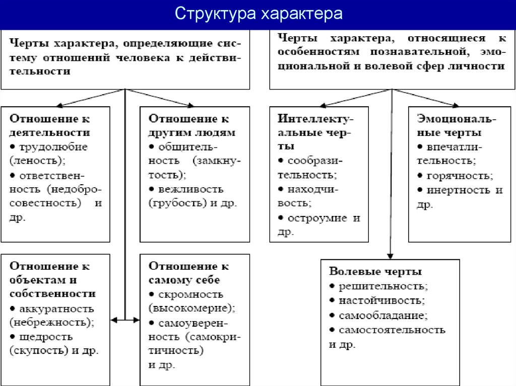 Какие виды характера. Структура характера в психологии схема. Составьте схему структуры характера.. Структура черт характера. Схема структура характера черты.