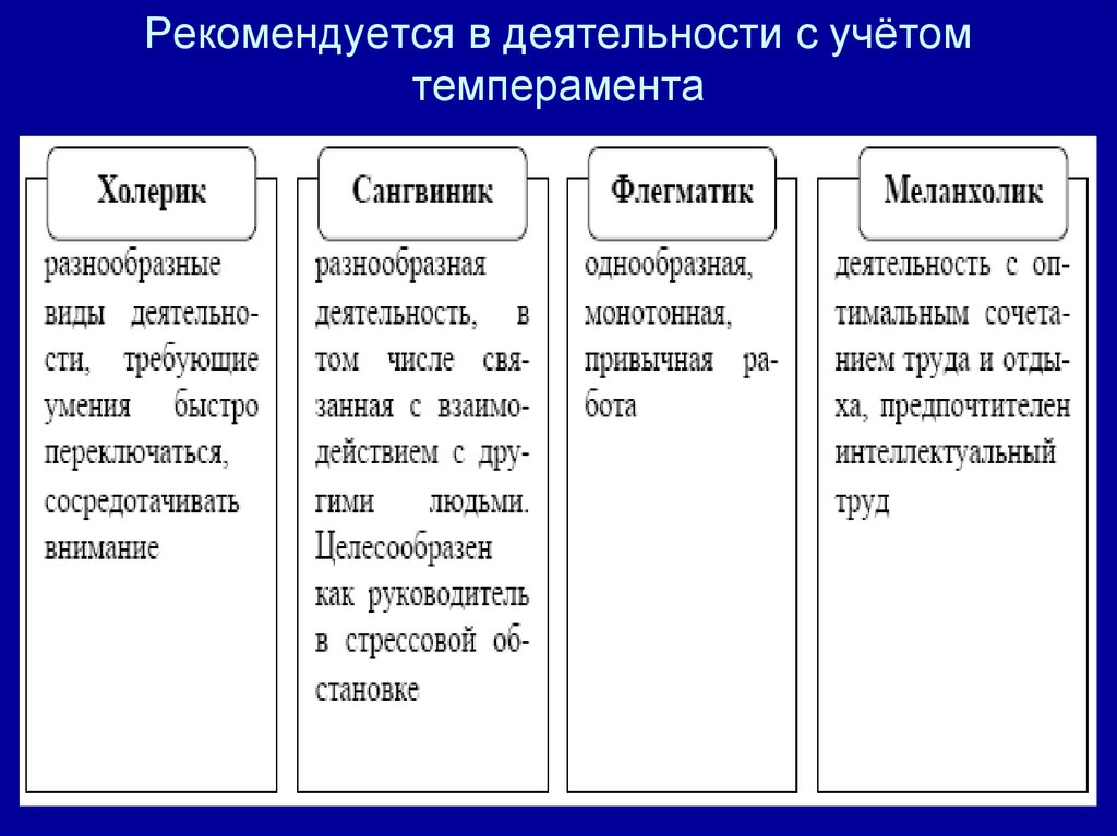 Вид рекомендовать. Темперамент и деятельность. Учет темперамента в деятельности. Учет темперамента в учебно-воспитательной работе. Учет особенностей темперамента в деятельности..