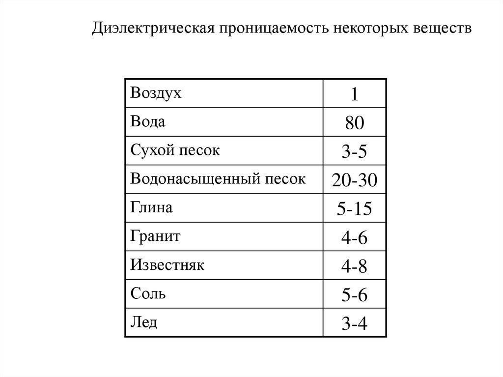 Диэлектрическая проницаемость это. Диэлектрическая проницаемость среды таблица. Относительная диэлектрическая проницаемость диэлектрика таблица. Относительная диэлектрическая проницаемость горной породы. Относительная диэлектрическая проницаемость воздуха равна.