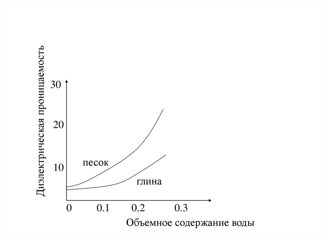 Объемное содержание. Диэлектрическая проницаемость эпоксидной смолы. Диэлектрическая проницаемость водометанольного раствора. Диэлектрическая проницаемость гипофиза.