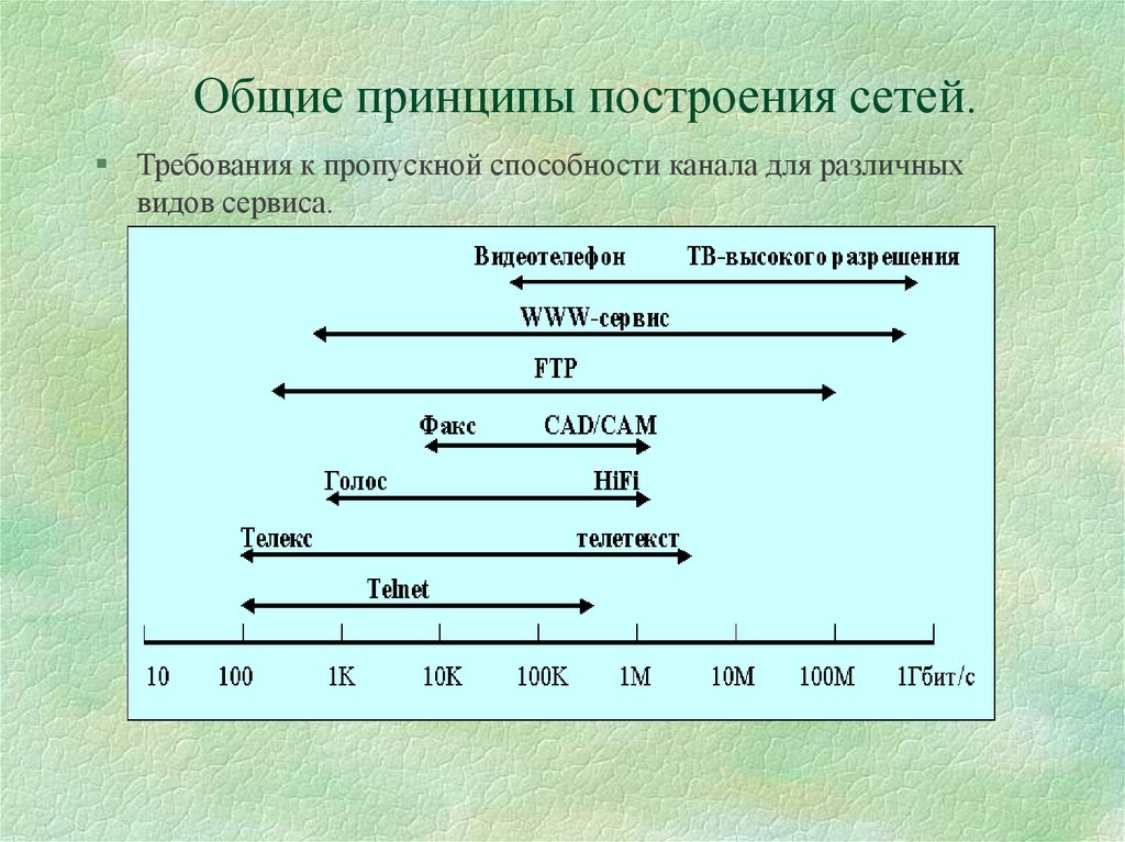 Требования к сети. Требования к пропускной способности сети. Стандартные требования сетей. Принцип пропускной способности. Требования к пропускной способности канала связи.