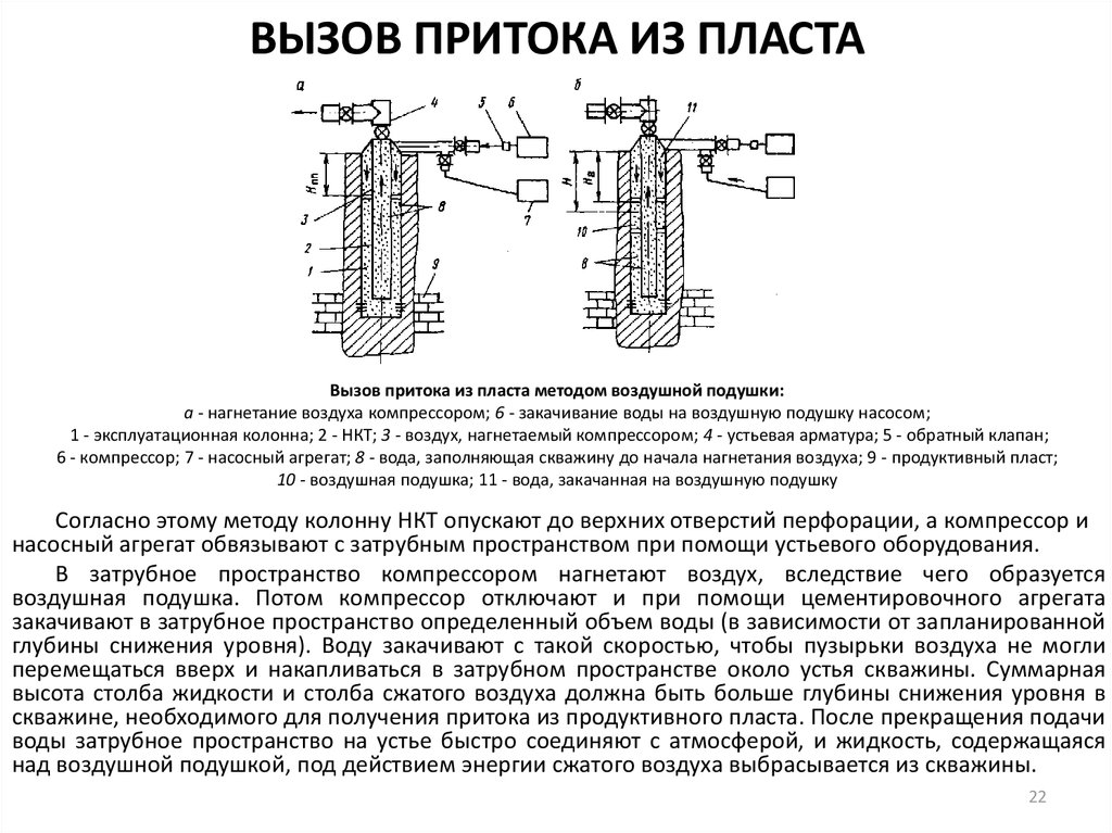 Вызов притока жидкости. Вызов притока жидкости из пласта в скважину. Методы схемы вызов притока и освоение скважин. Давление в затрубном пространстве. Перфорация вызов притока из скважины.