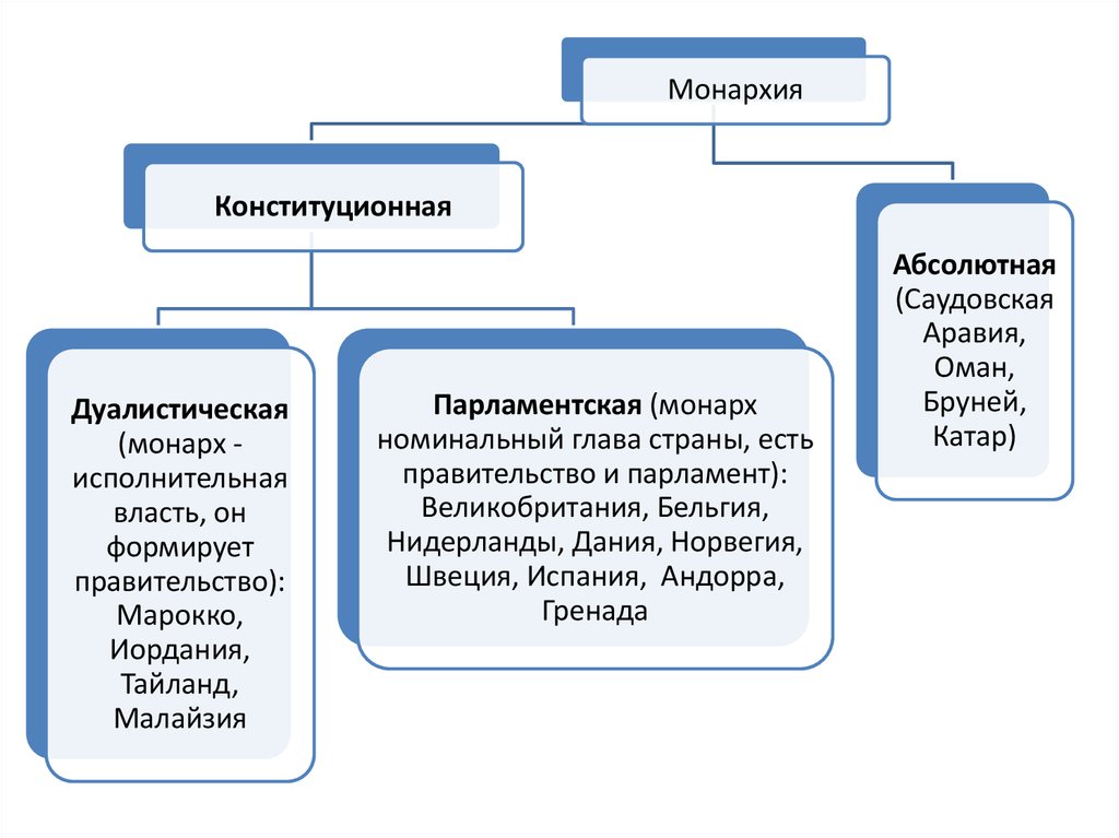 Территориальная монархия. Абсолютная конституционная дуалистическая монархия. Монархия делится на. Конституционная монархия делится на. Ограниченная монархия делится на.