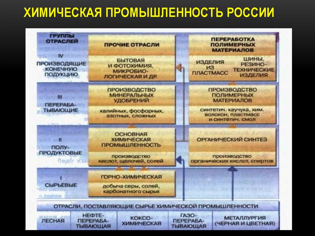 Какую продукцию выпускает химическая продукция. Состав химической промышленности России таблица. Центры химической промышленности в России таблица. Химическая промышленность центральной России 9. Название отрасли хим промышленности центры хим промышленности.