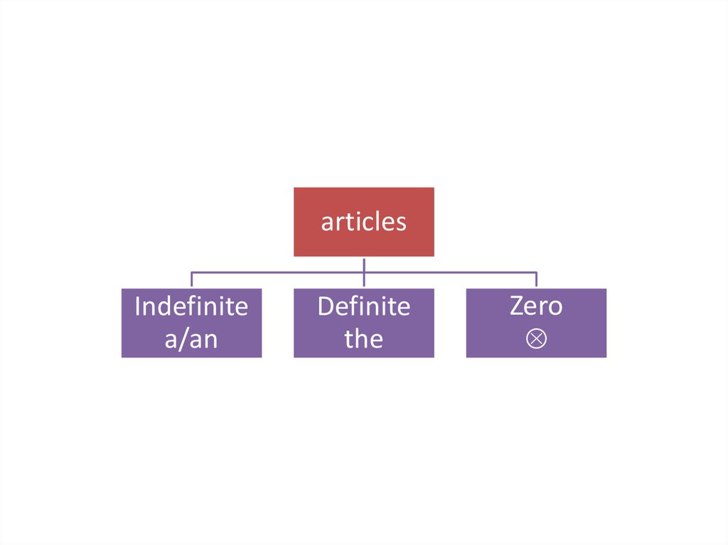 Articles articles 78. Indefinite and definite articles (неопр. И опр. Артикли). Артикли a an the Zero article. Indefinite articles таблица. Articles в английском языке.