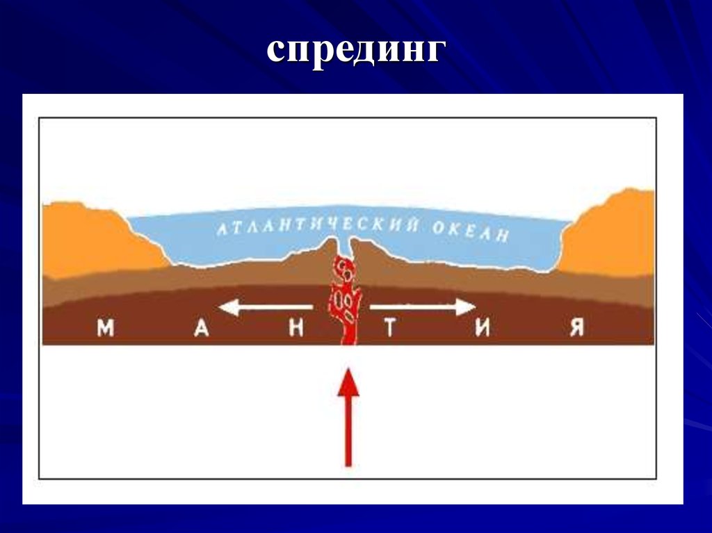 На рисунке показаны процессы происходящие на границе двух литосферных плит