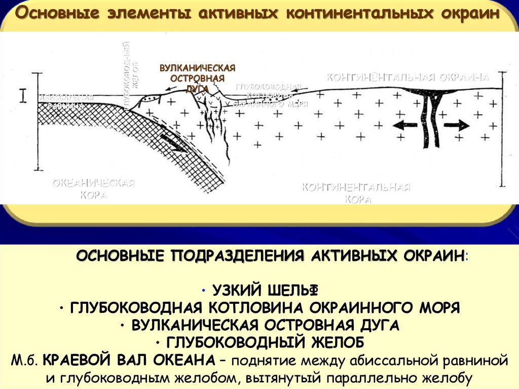 Активная Континентальная окраина. Подводные континентальные окраины. Активные континентальные окраины на карте. Трансформная Континентальная окраина.