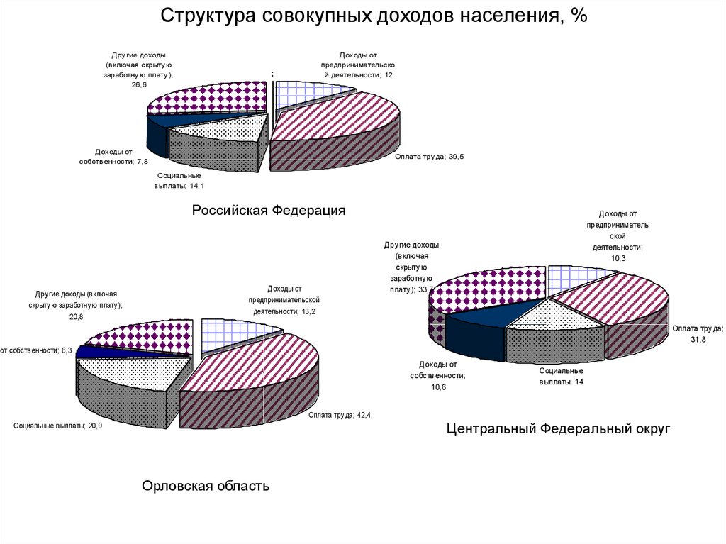 Компания социальный доход. Структура совокупных доходов населения. Структура доходов населения. Структура совокупного дохода. Структура доходов домохозяйств.