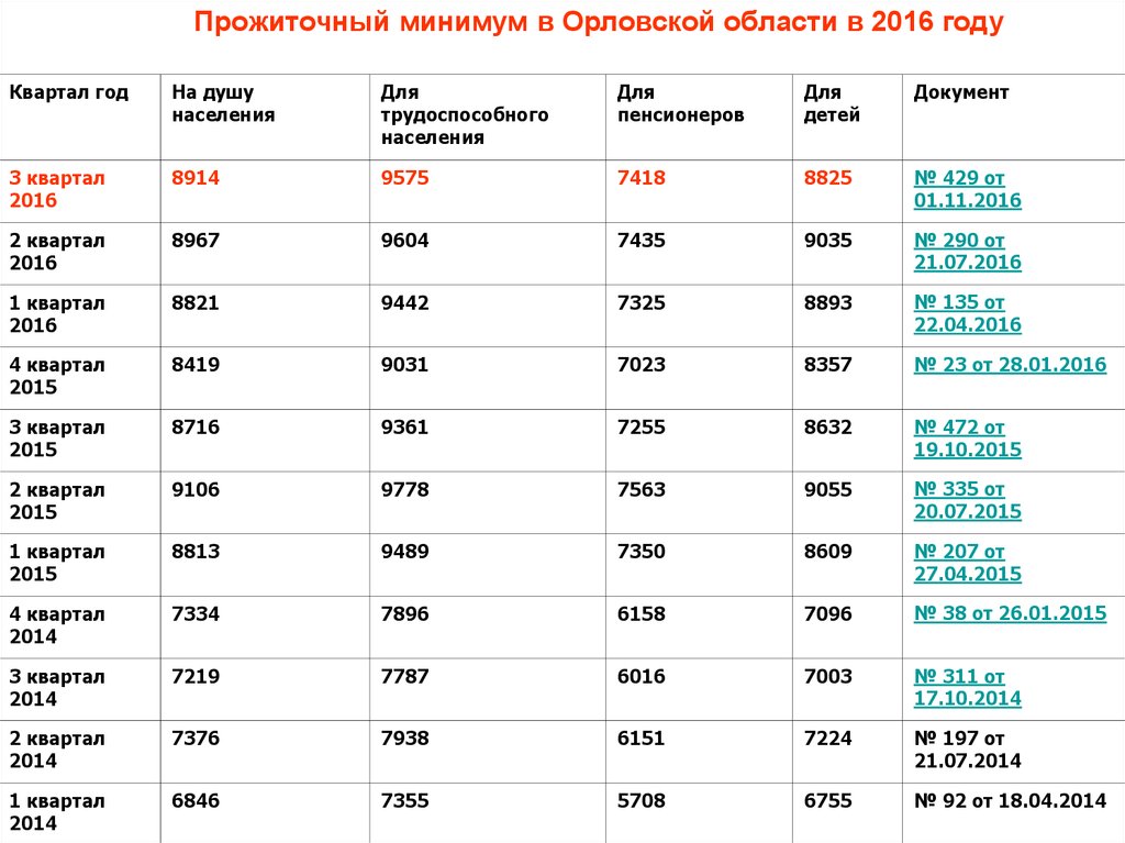 Минимальный прожиточный минимум московская область 2024 год. Прожиточный минимум в Орловской области. Прожиточный минимум в Орле. Прожиточный минимум 2016 год. Прожиточный минимум на душу населения в Москве.