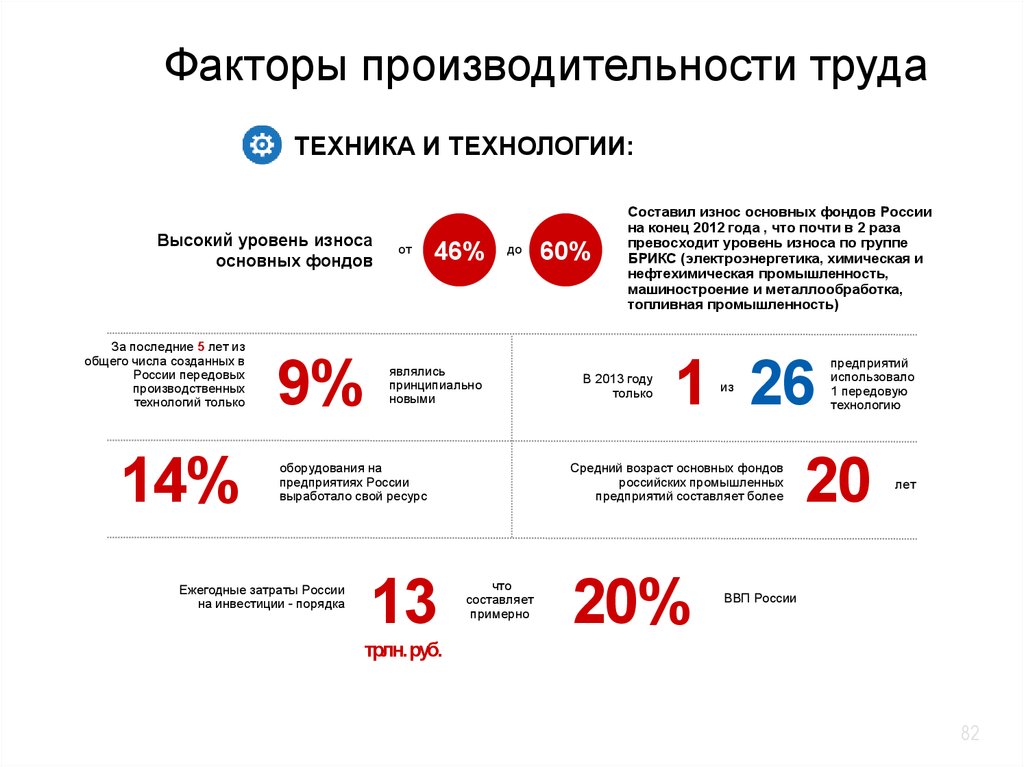 Факторы производительности труда. Факторы производительности организации